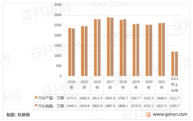2014-2022年中国汽车产销量统计
