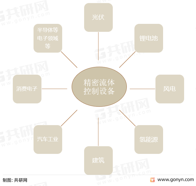 精密流体控制设备应用领域
