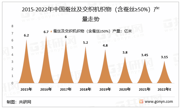 2015-2022年中国蚕丝及交织机织物（含蚕丝≥50%）产量走势