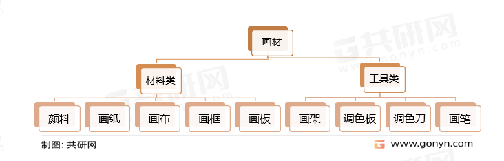 画材分类