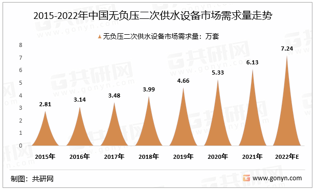2015-2022年中国无负压二次供水设备市场需求量走势
