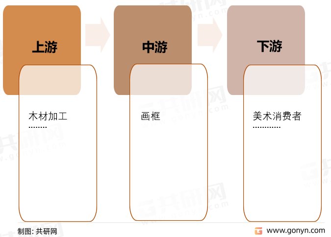画框产业链结构