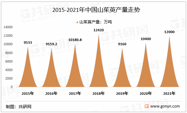 2015-2021年中国山茱萸产量走势