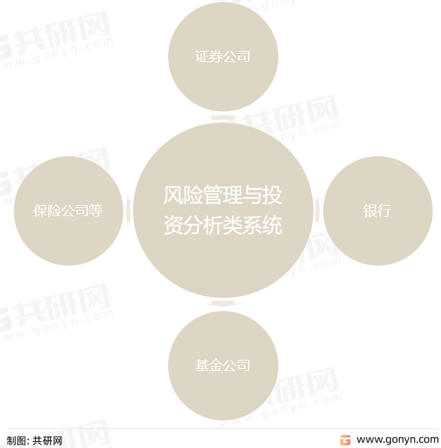 风险管理与投资分析类系统主要应用领域