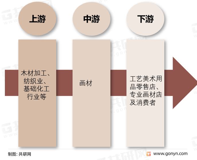 画材行业产业链结构