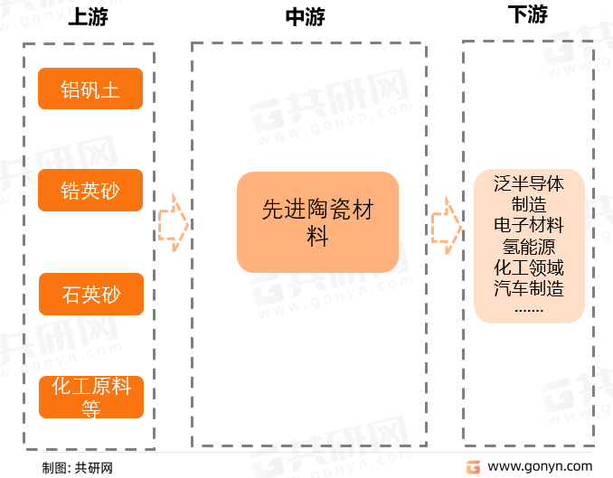 先进陶瓷产业链结构