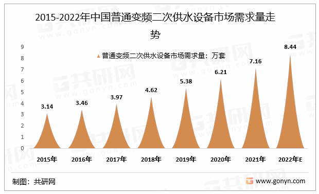 2015-2022年中国普通变频二次供水设备市场需求量走势