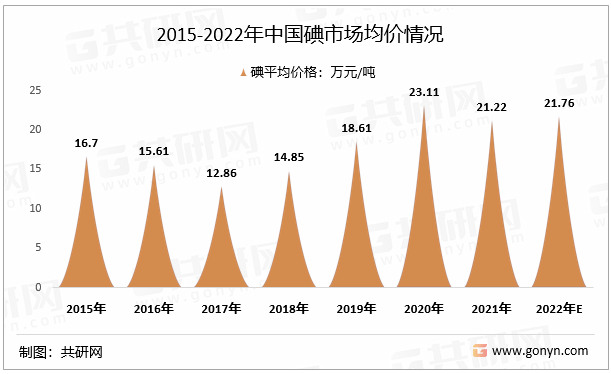 2015-2022年中国碘市场均价情况