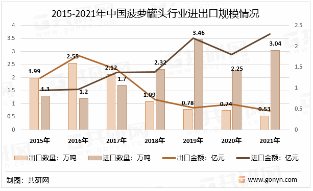 2015-2021年中国菠萝罐头行业进出口规模情况