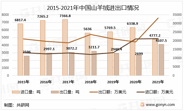 2015-2021年中国山羊绒进出口情况