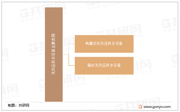 无负压供水设备主要类别