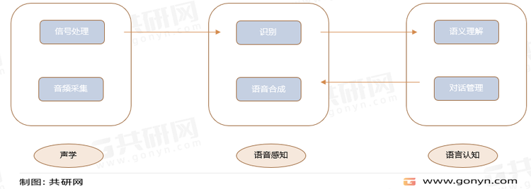 人工智能语音语言产业链