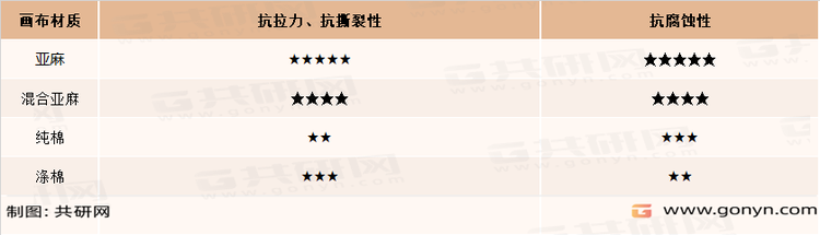画布不同材质性能