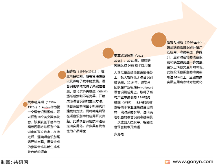 人工智能语音语言技术发展历程