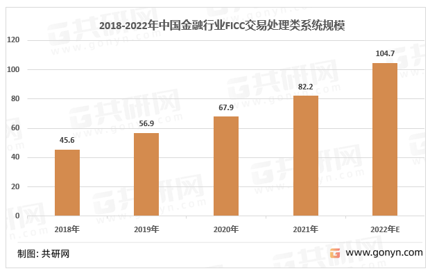 2018-2022年中国金融行业FICC交易处理类系统市场规模