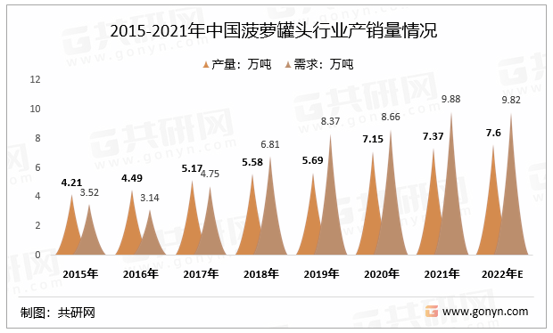 2015-2021年中国菠萝罐头行业产销量情况