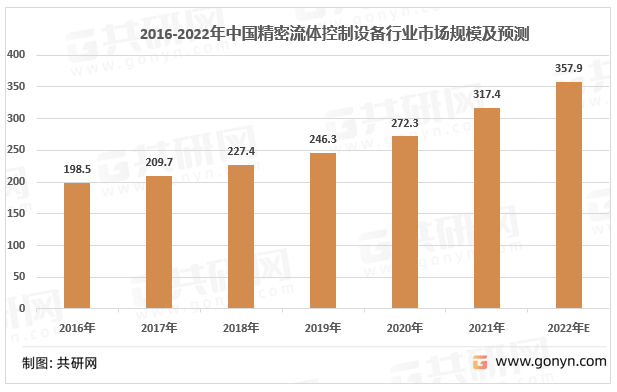 2016-2022年中国精密流体控制设备行业市场规模及预测
