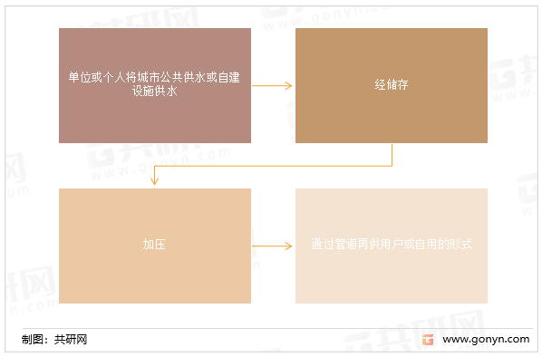 变频二次供水设备过程
