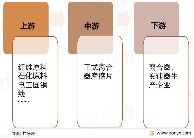 干式离合器摩擦片产业链结构