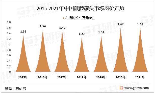 2015-2021年中国菠萝罐头市场均价走势