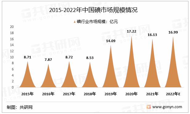 2015-2022年中国碘市场规模情况