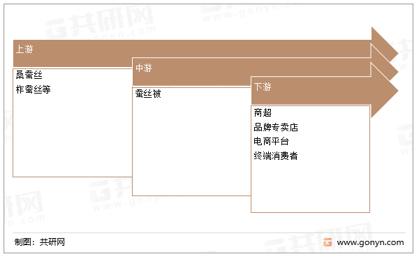 蚕丝被产业链