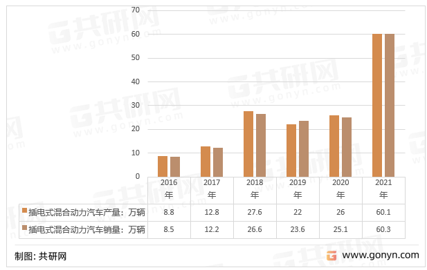 2016-2021年插电式混合动力汽车产销量