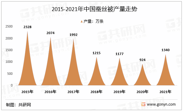 2015-2021年中国蚕丝被产量走势