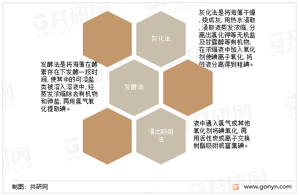 海藻制碘工艺