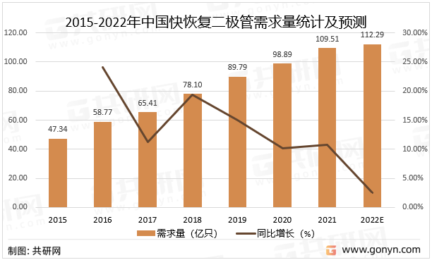 2015-2022年中国快恢复二极管需求量统计及预测