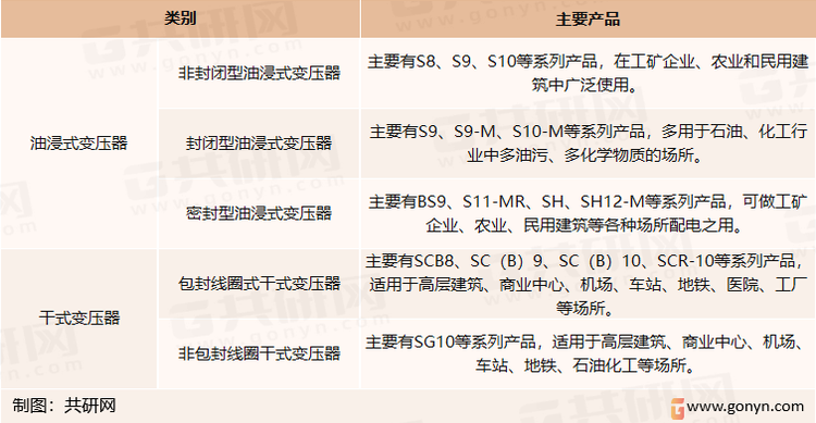配电变压器产品分类