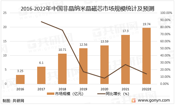 2016-2022年中国非晶纳米晶磁芯市场规模统计及预测
