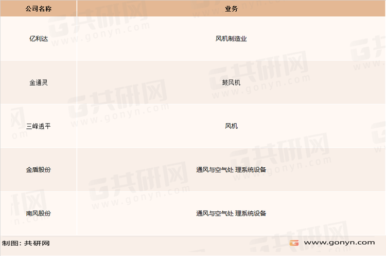 通风系统设备主要企业