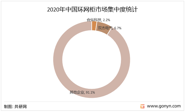 2020年中国环网柜市场集中度统计