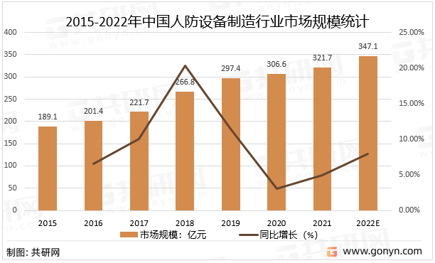 2015-2022年中国人防设备制造行业市场规模统计及预测