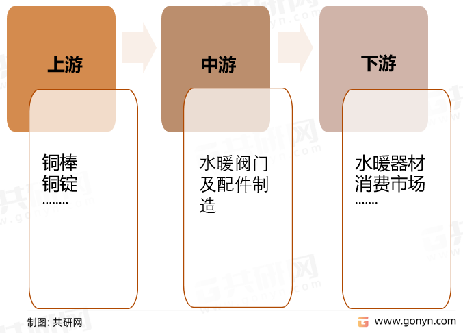 水暖阀门及配件制造产业链结构