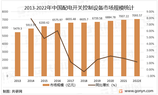 2013-2022年中国配电开关控制设备市场规模统计及预测