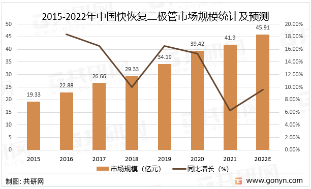 2015-2022年中国快恢复二极管市场规模统计及预测
