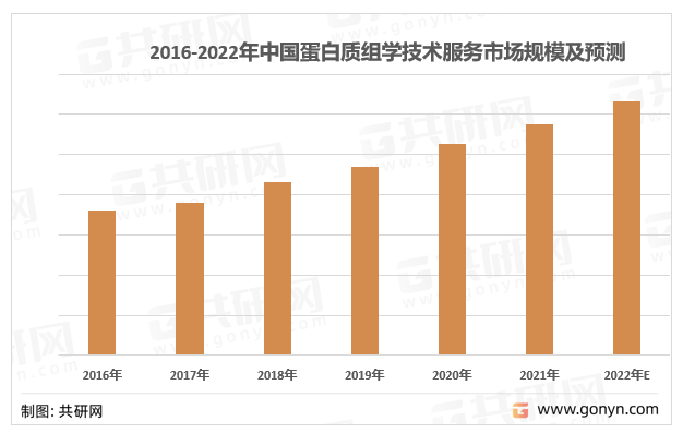 2016-2022年中国蛋白质组学技术服务市场规模及预测