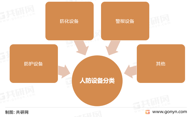 人防设备分类