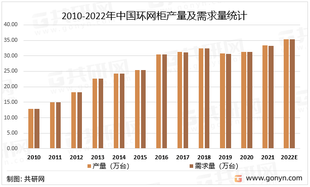 2010-2022年中国环网柜产量及需求量统计