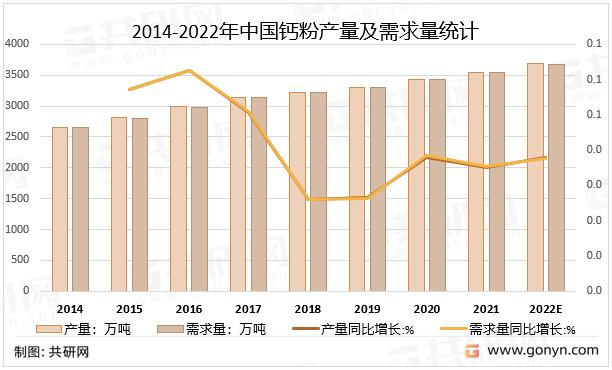 2014-2022年中国钙粉产量及需求量统计