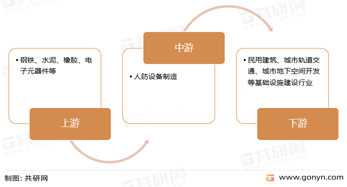 人防设备制造产业链