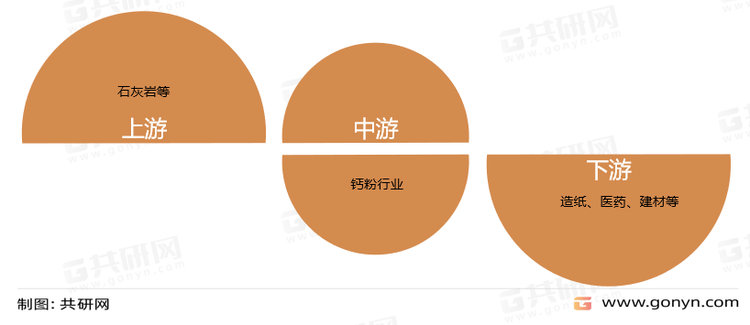 钙粉产业链