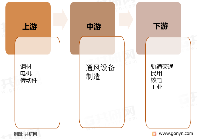 通风设备行业产业链结构
