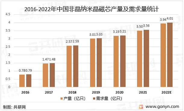 2016-2022年中国非晶纳米晶磁芯产量及需求量统计