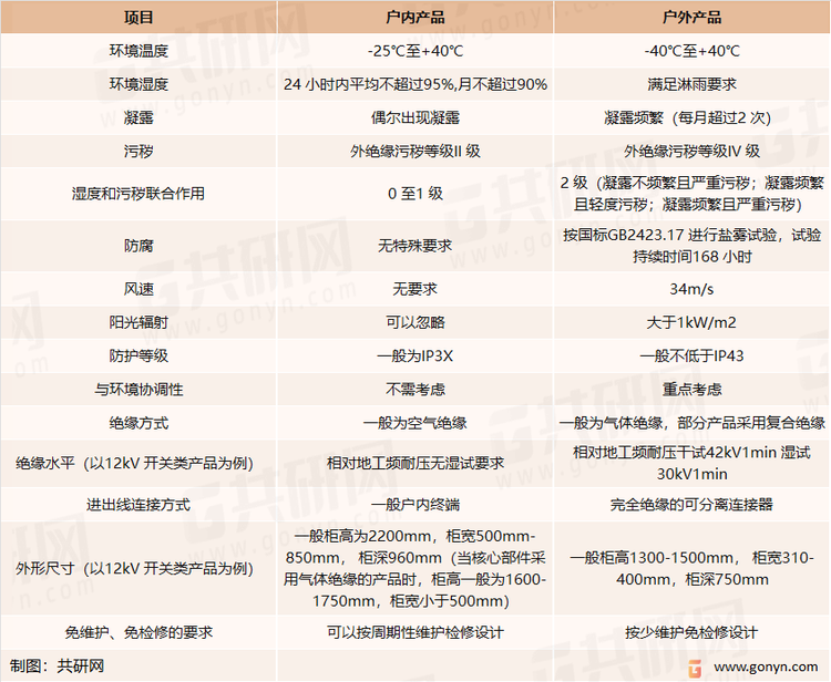 户外环网柜技术要求