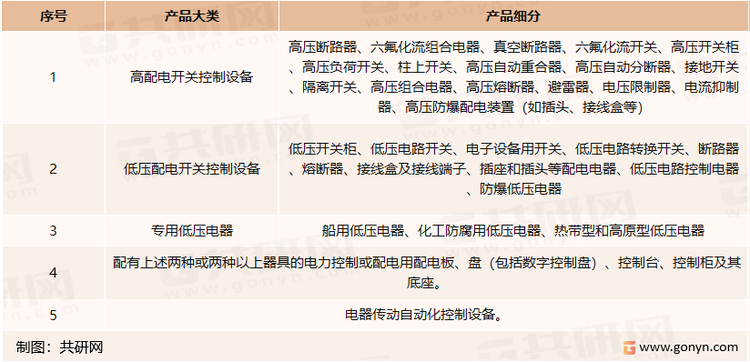 配电开关控制设备制造行业主要产品大类