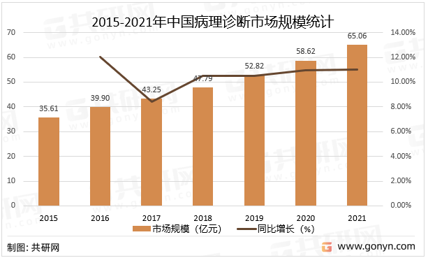2015-2021年中国病理诊断市场规模统计