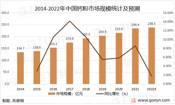 2014-2022年中国钙粉市场规模统计及预测